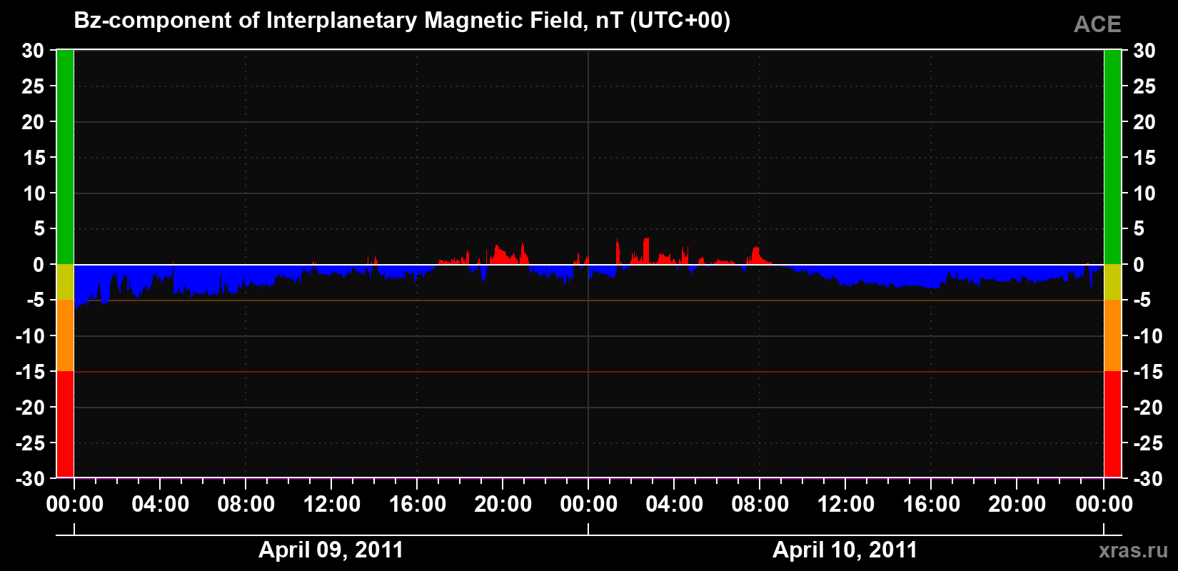 The Bz component of the solar wind magnetic field