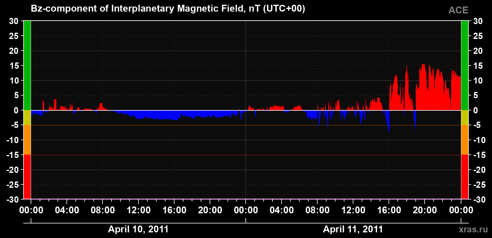 The Bz component of the solar wind magnetic field