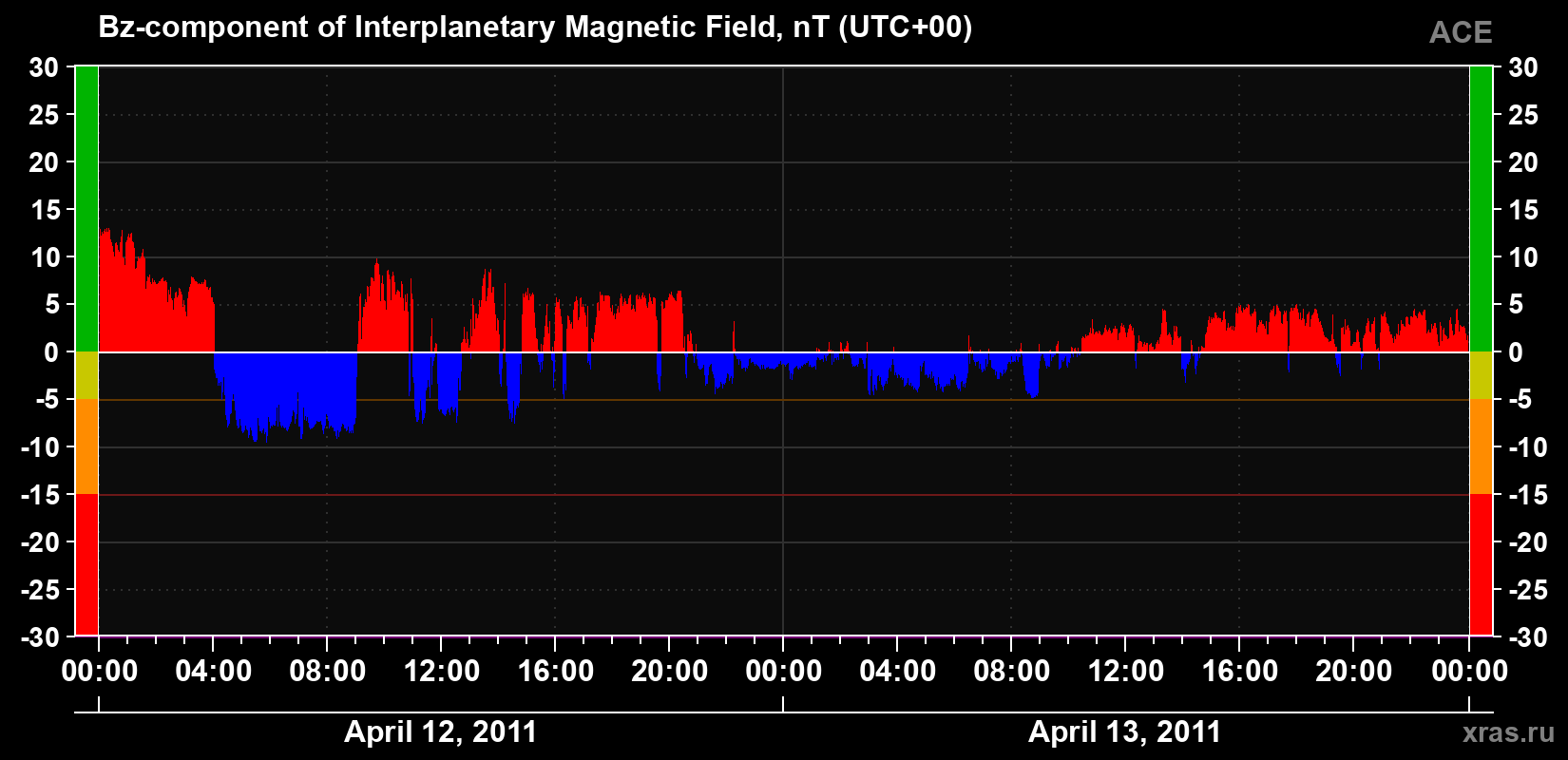 The Bz component of the solar wind magnetic field