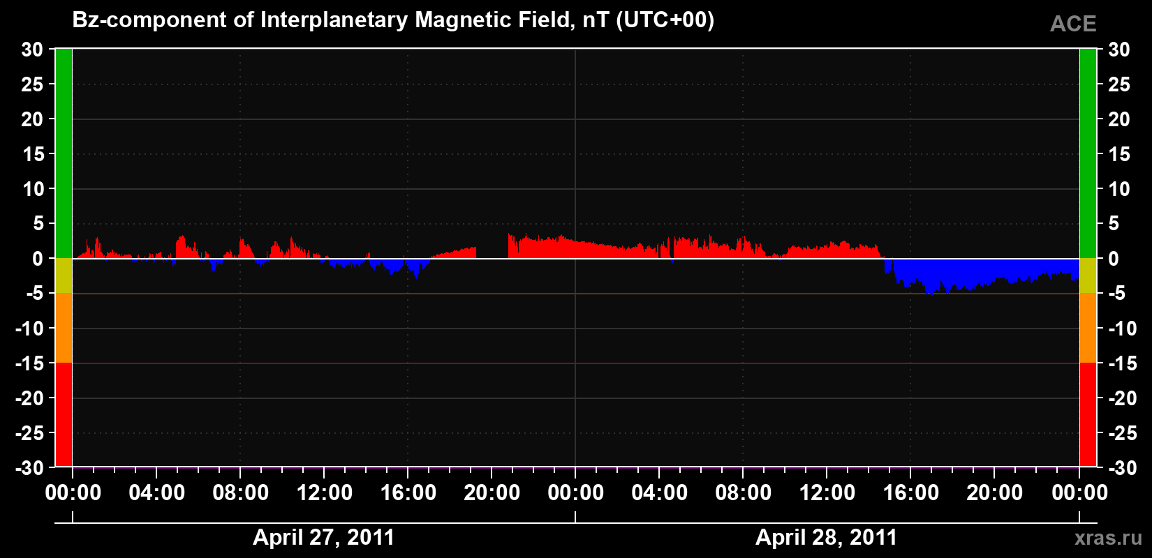 The Bz component of the solar wind magnetic field