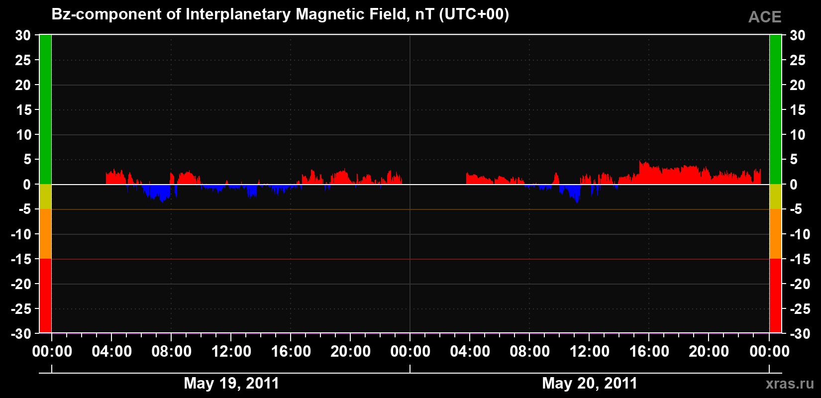 The Bz component of the solar wind magnetic field