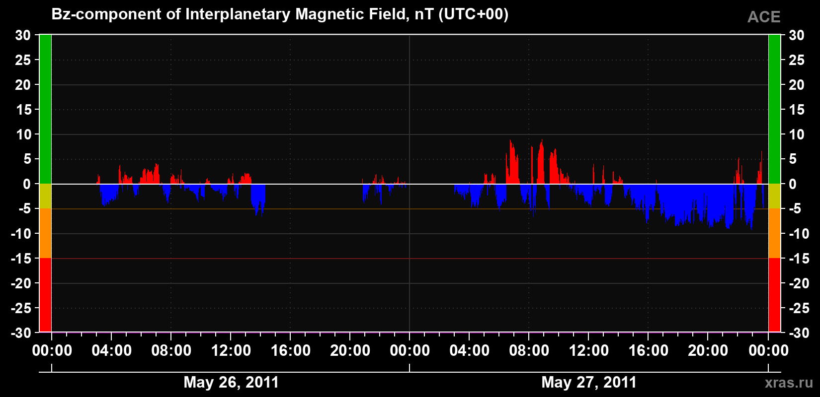 The Bz component of the solar wind magnetic field