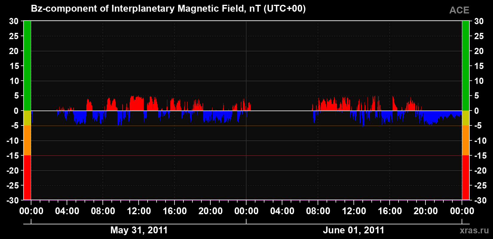 The Bz component of the solar wind magnetic field