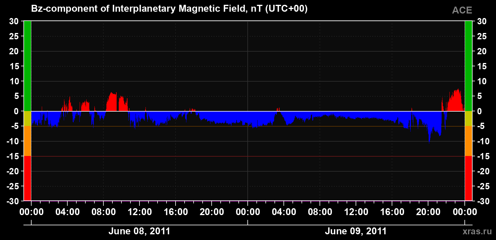 The Bz component of the solar wind magnetic field