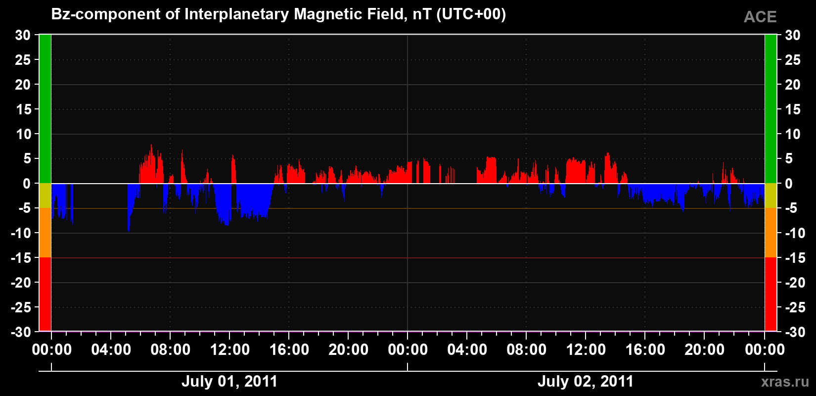 The Bz component of the solar wind magnetic field