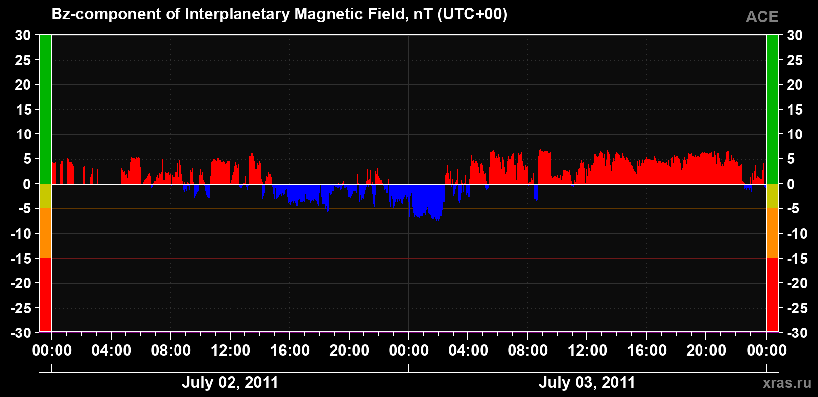 The Bz component of the solar wind magnetic field