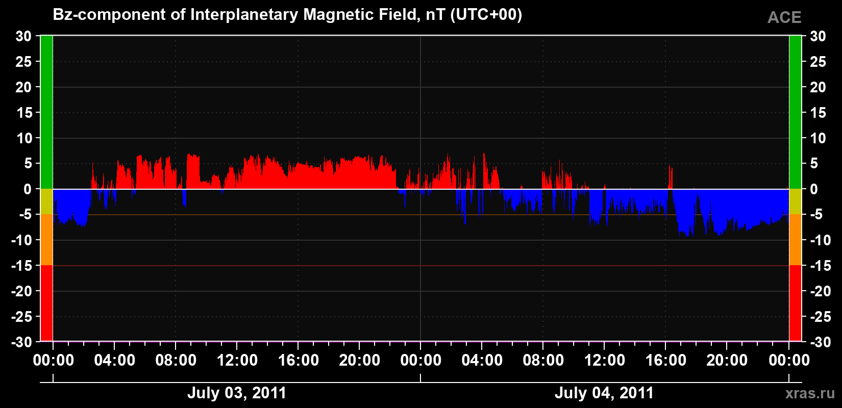 The Bz component of the solar wind magnetic field