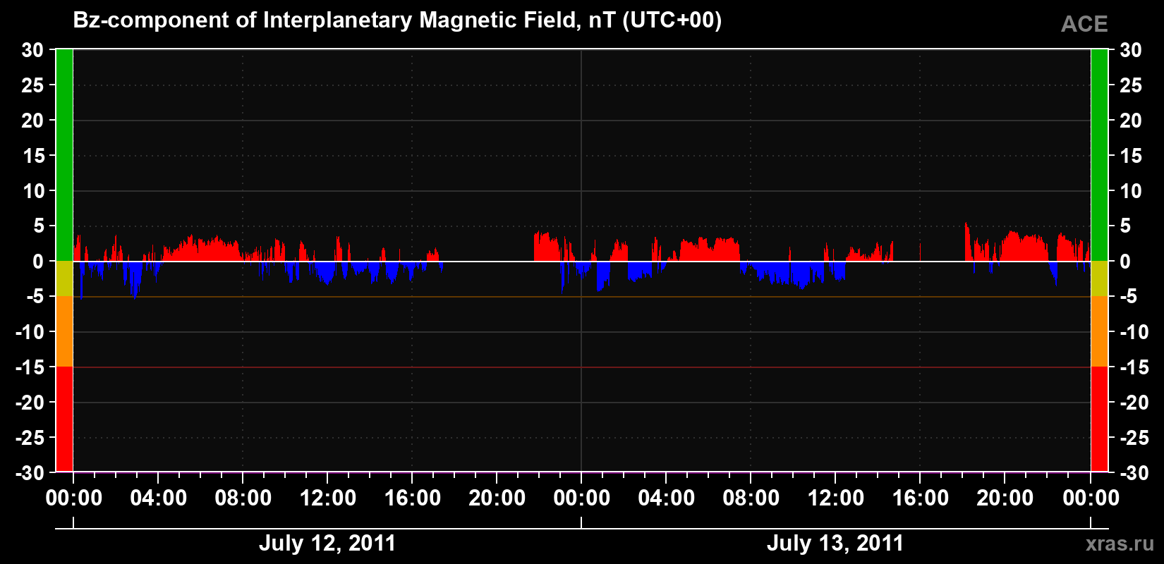 The Bz component of the solar wind magnetic field