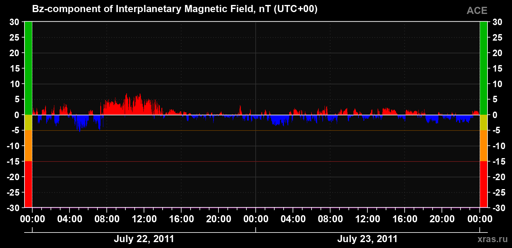 The Bz component of the solar wind magnetic field