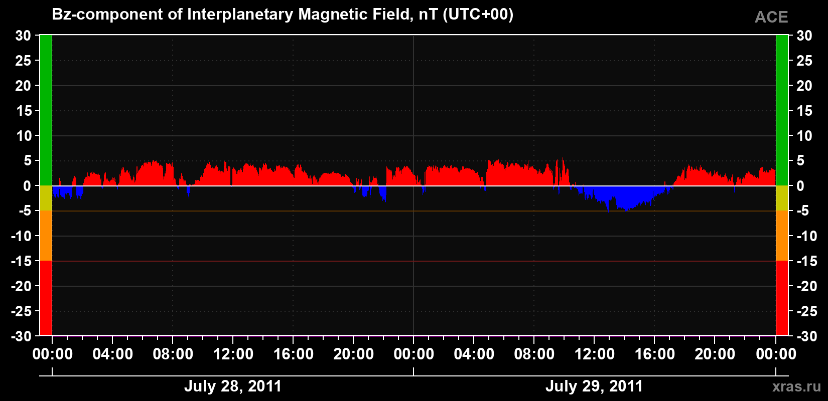 The Bz component of the solar wind magnetic field