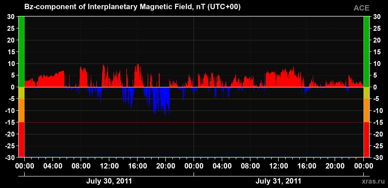 The Bz component of the solar wind magnetic field