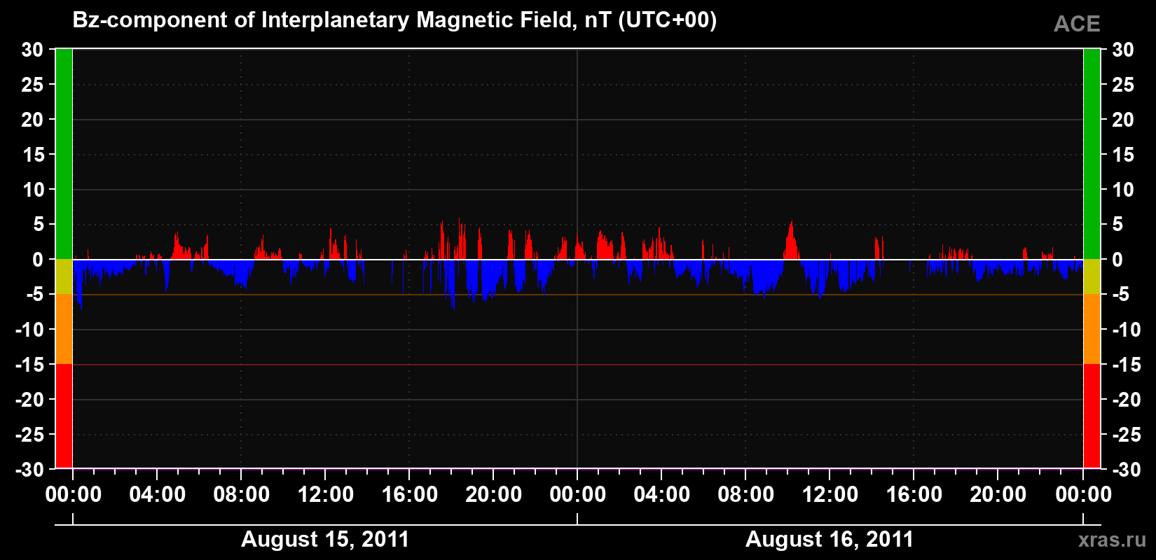 The Bz component of the solar wind magnetic field