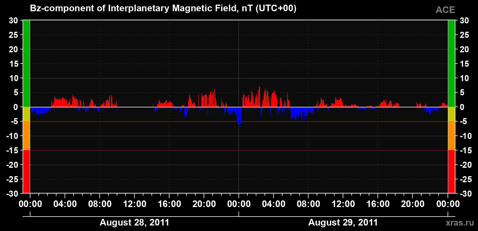 The Bz component of the solar wind magnetic field