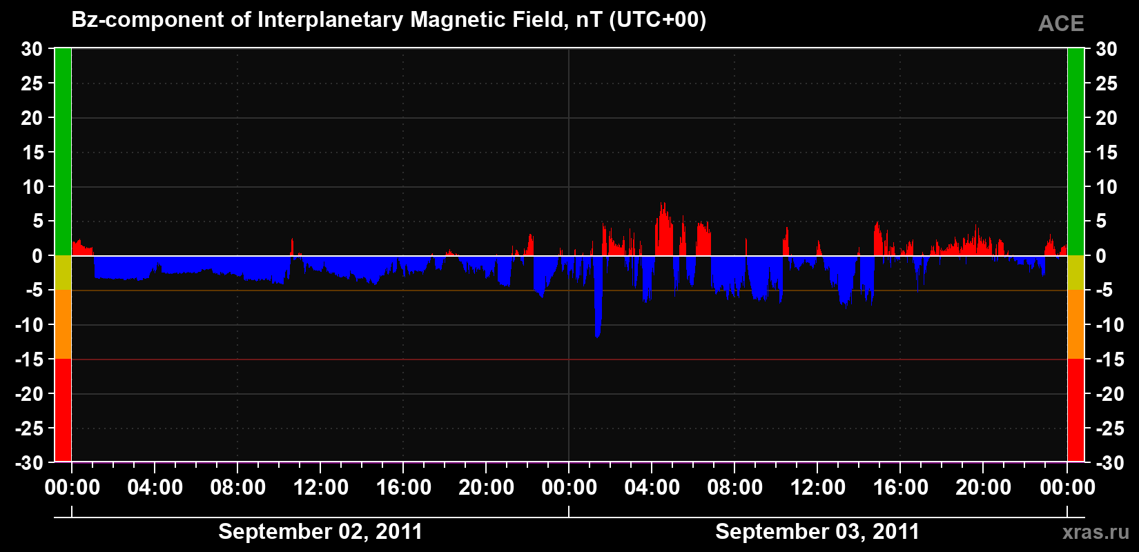 The Bz component of the solar wind magnetic field