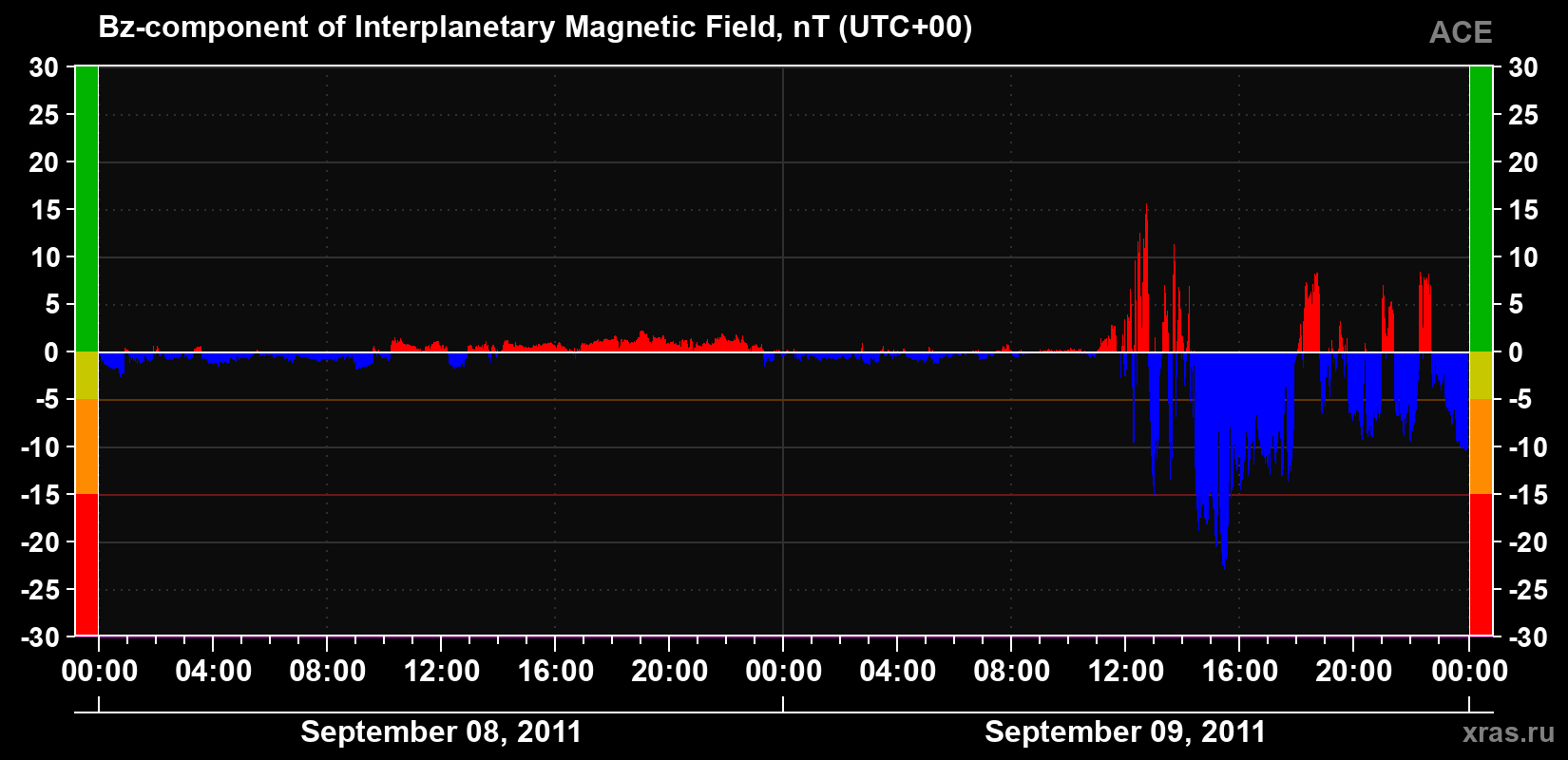 The Bz component of the solar wind magnetic field