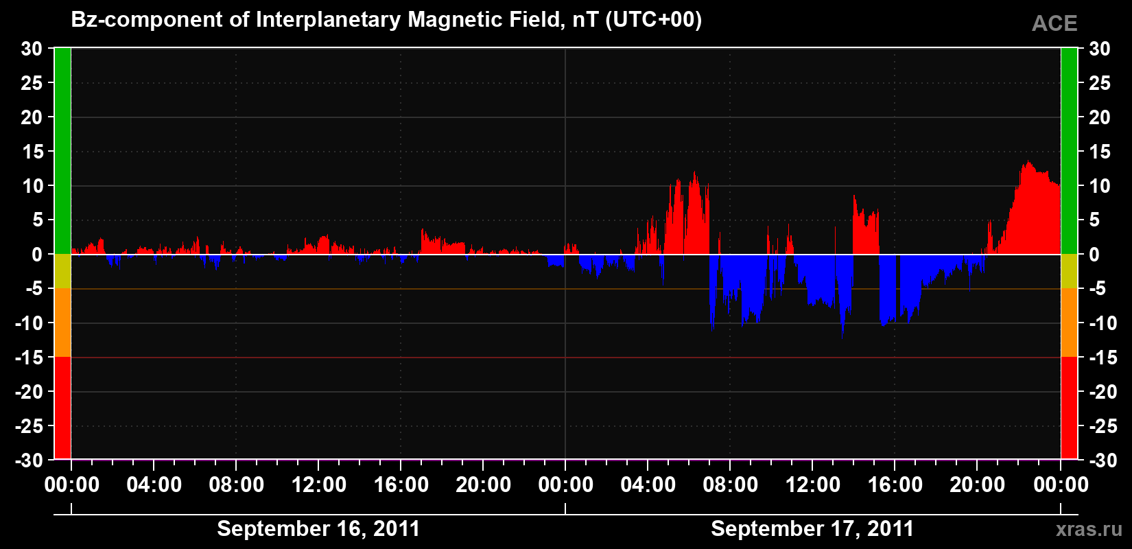 The Bz component of the solar wind magnetic field