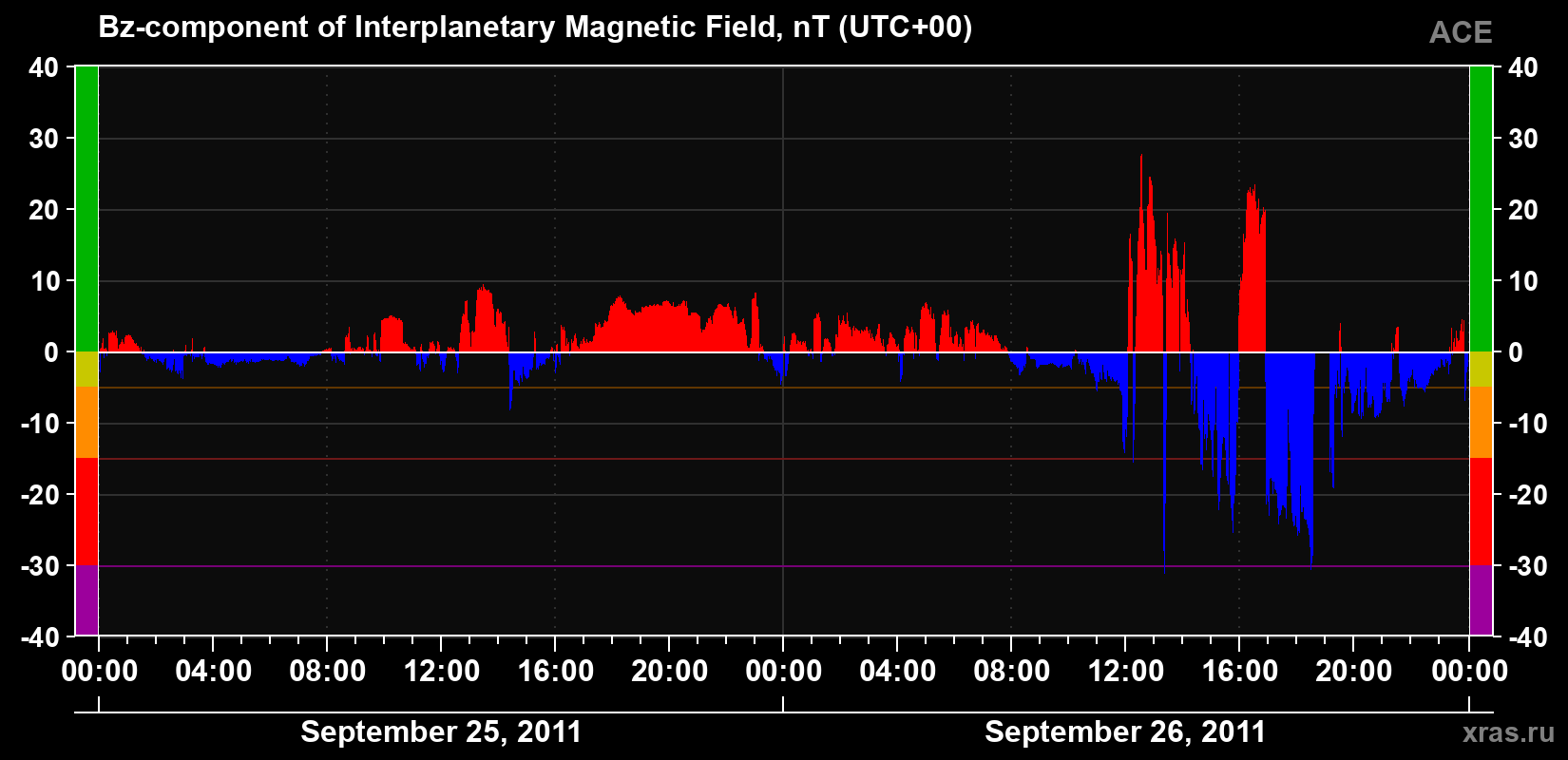 The Bz component of the solar wind magnetic field
