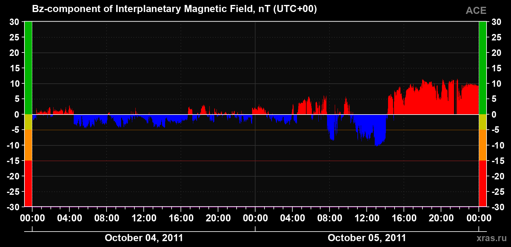 The Bz component of the solar wind magnetic field