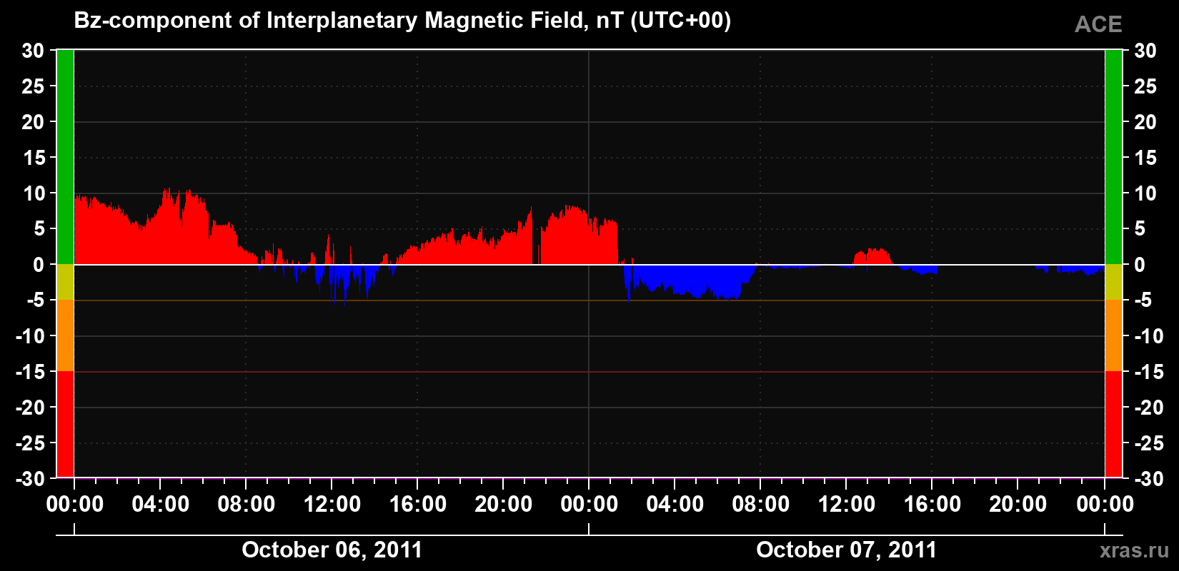The Bz component of the solar wind magnetic field
