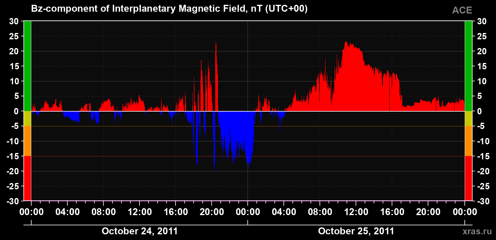 The Bz component of the solar wind magnetic field