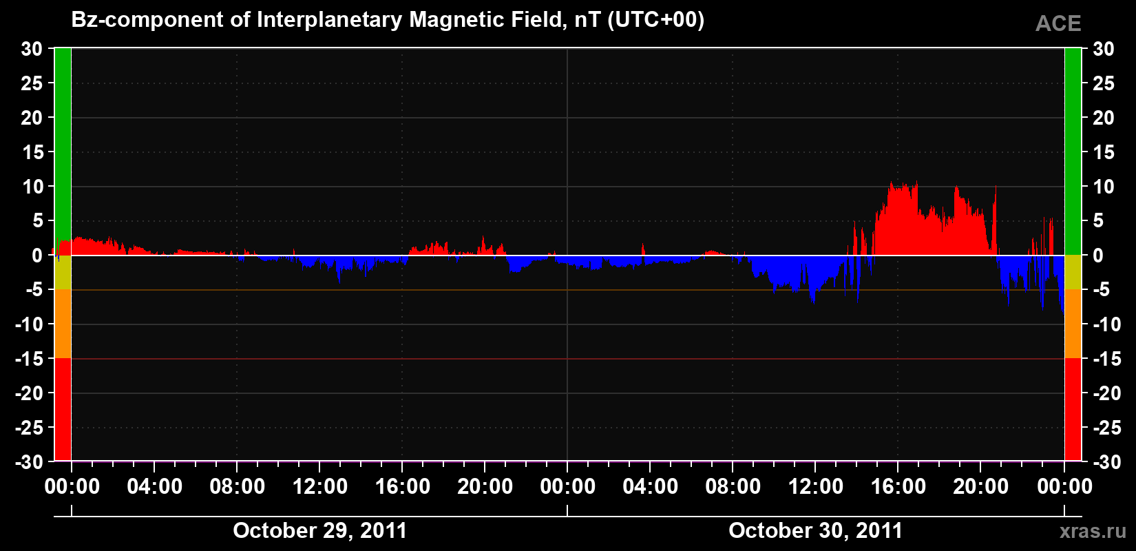 The Bz component of the solar wind magnetic field