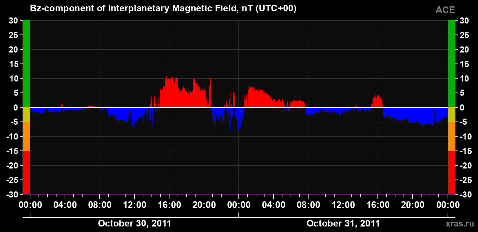 The Bz component of the solar wind magnetic field