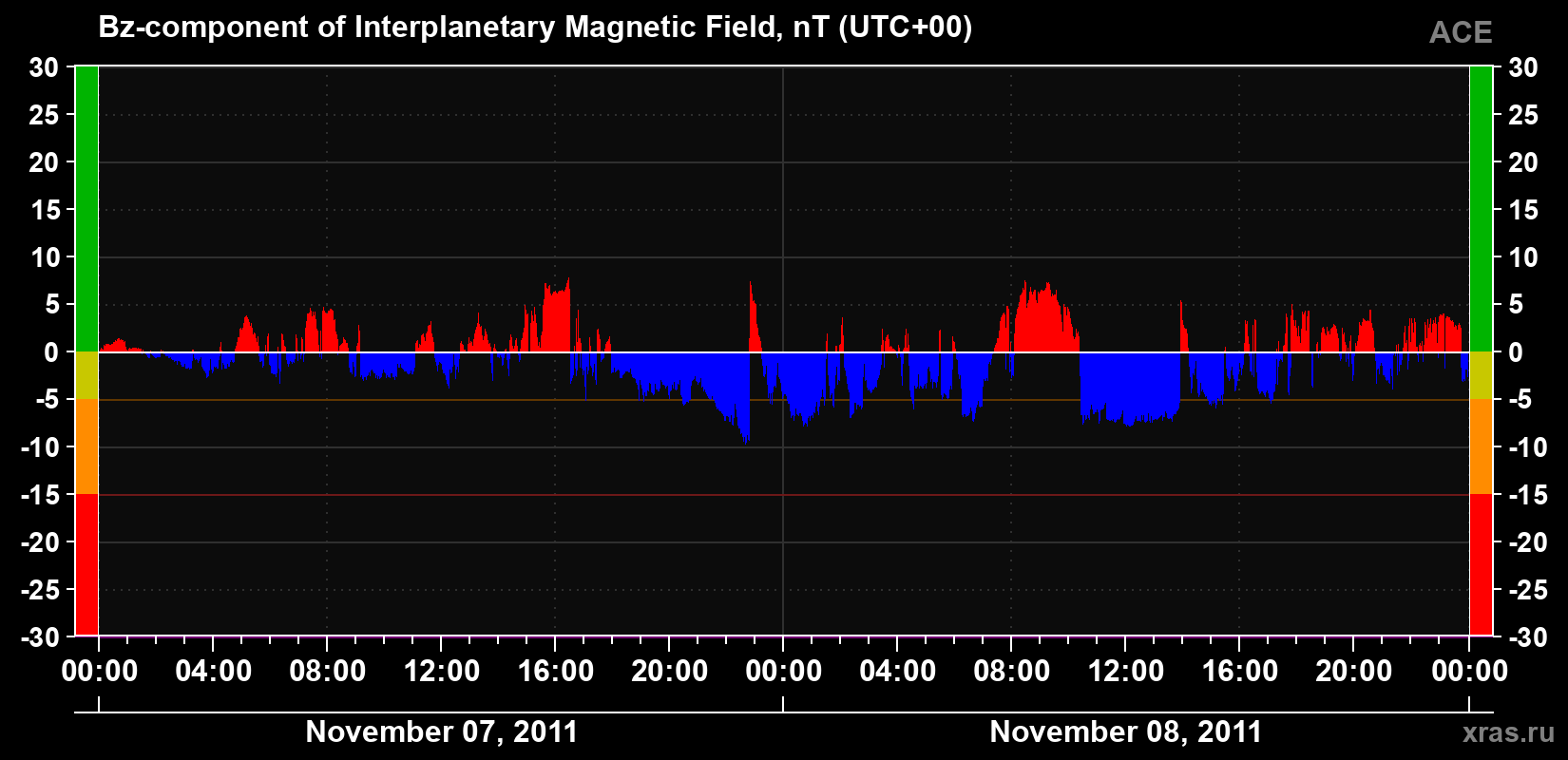 The Bz component of the solar wind magnetic field