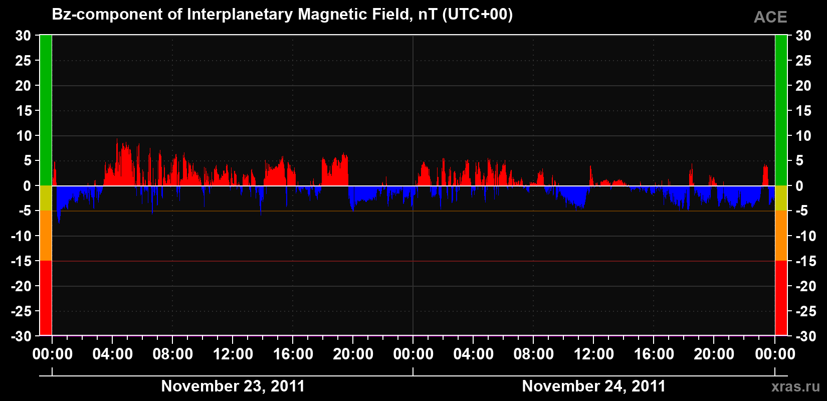 The Bz component of the solar wind magnetic field