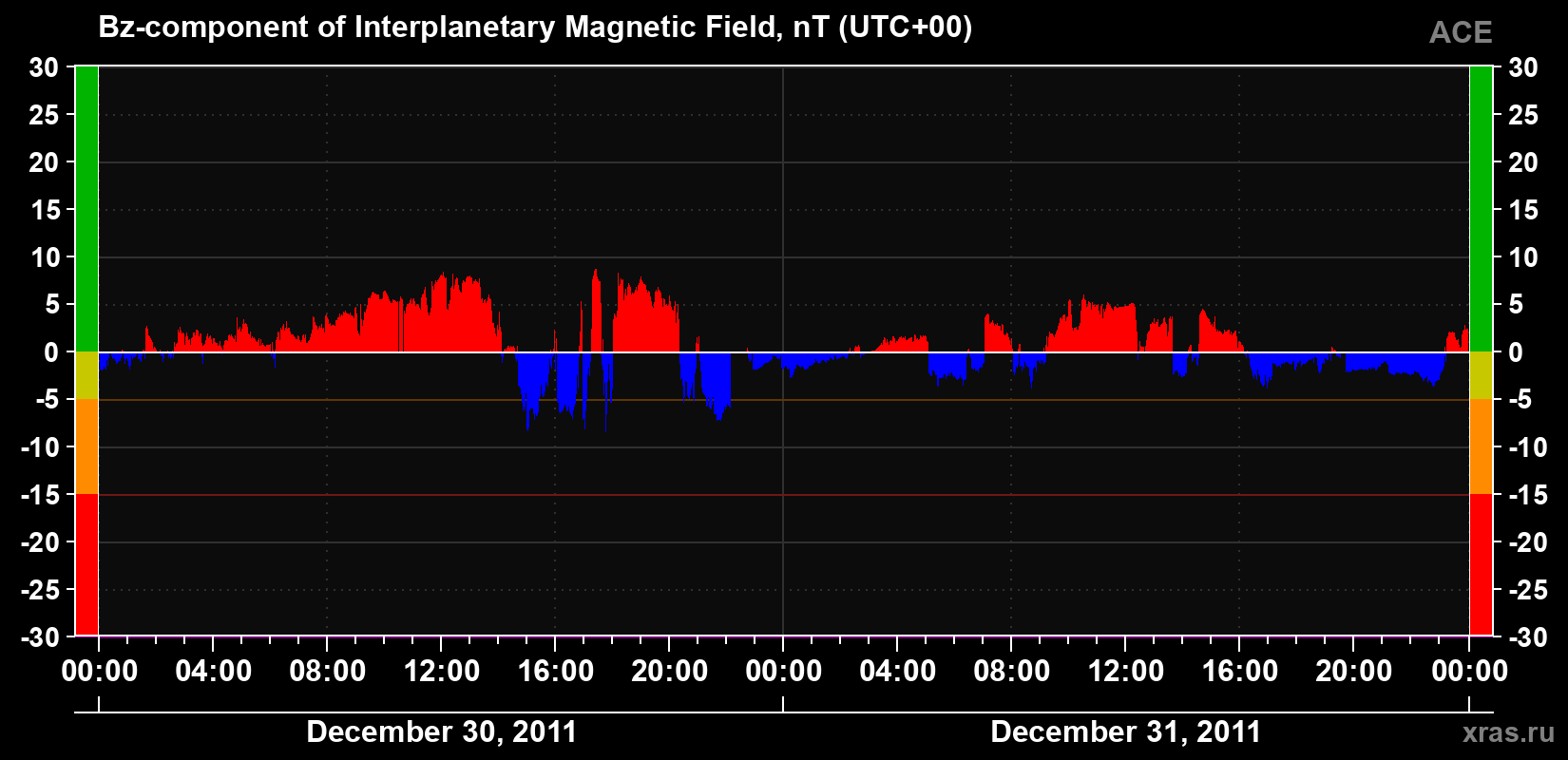 The Bz component of the solar wind magnetic field