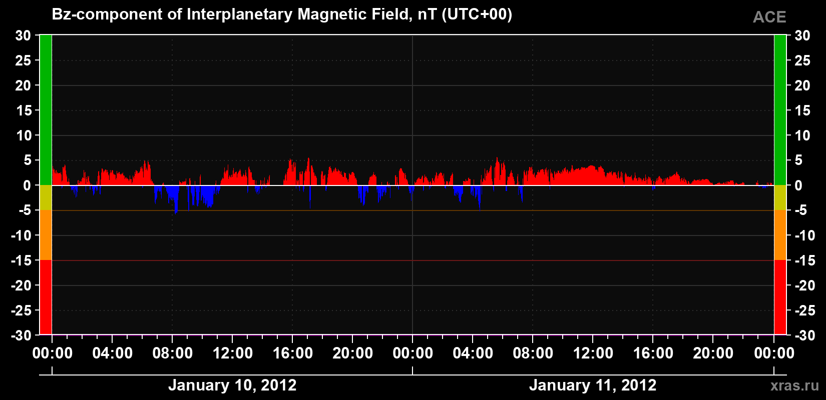 The Bz component of the solar wind magnetic field