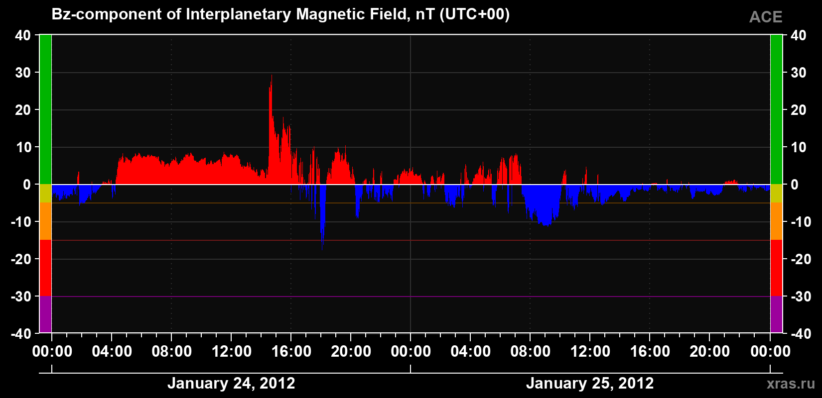 The Bz component of the solar wind magnetic field