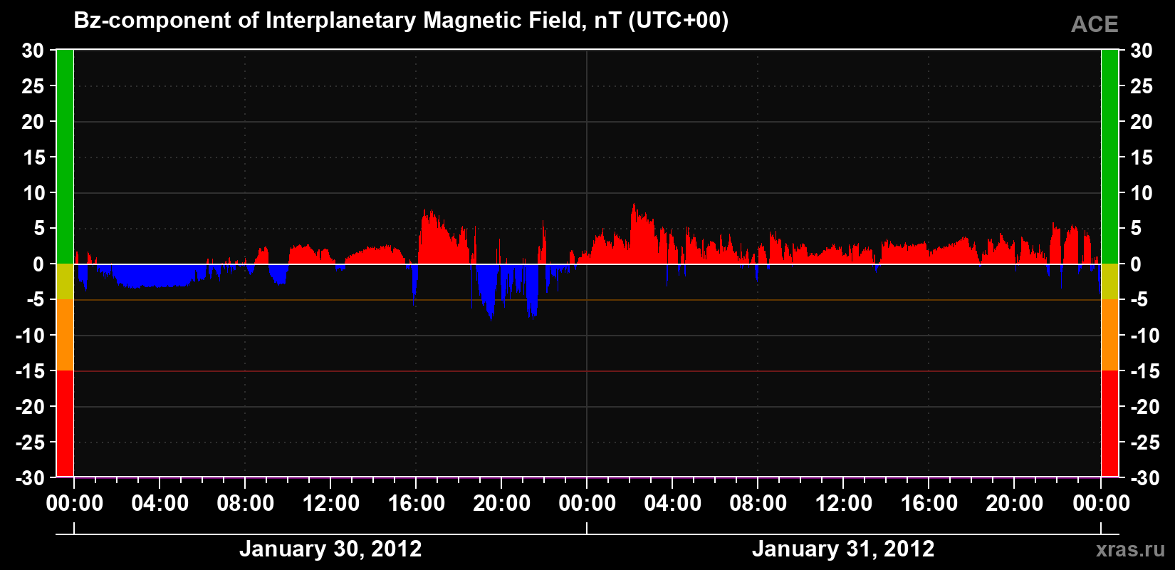 The Bz component of the solar wind magnetic field