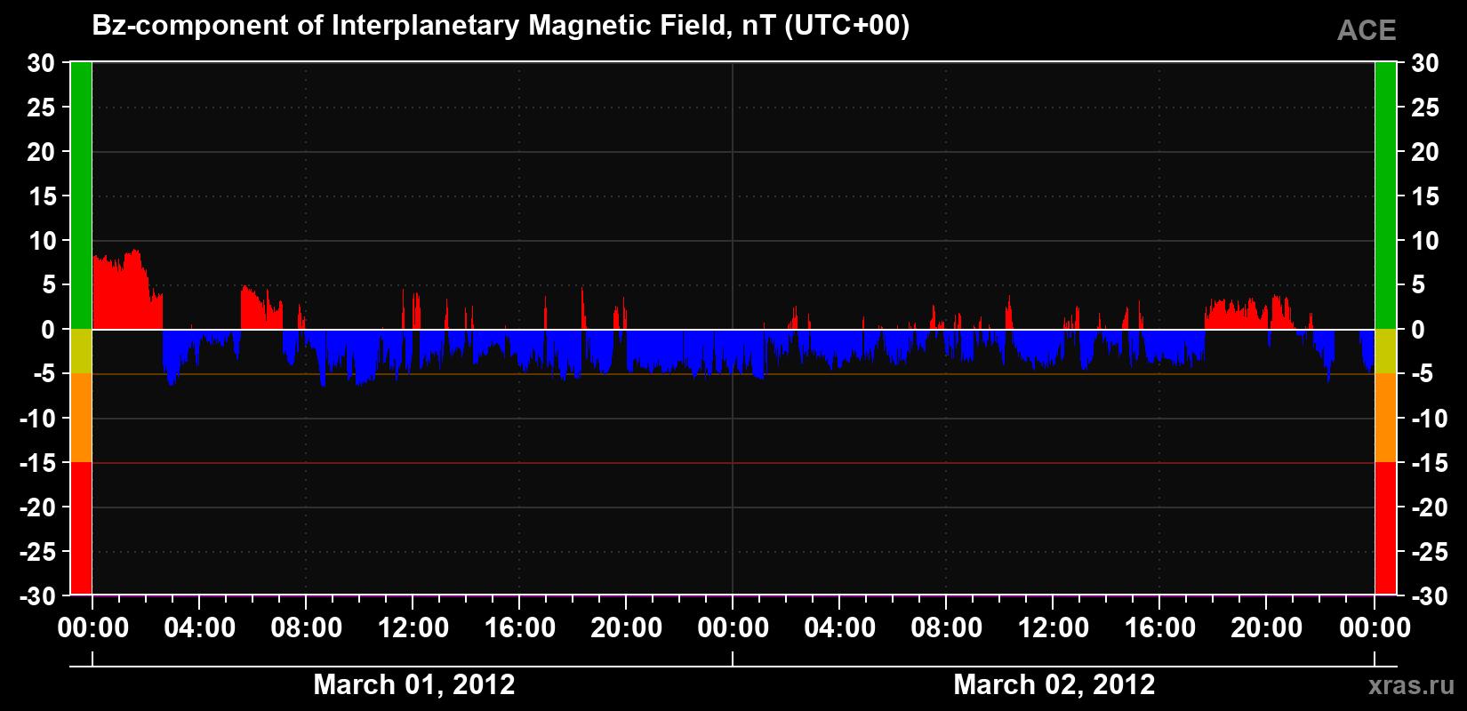 The Bz component of the solar wind magnetic field