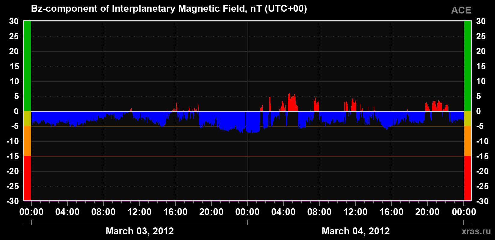The Bz component of the solar wind magnetic field