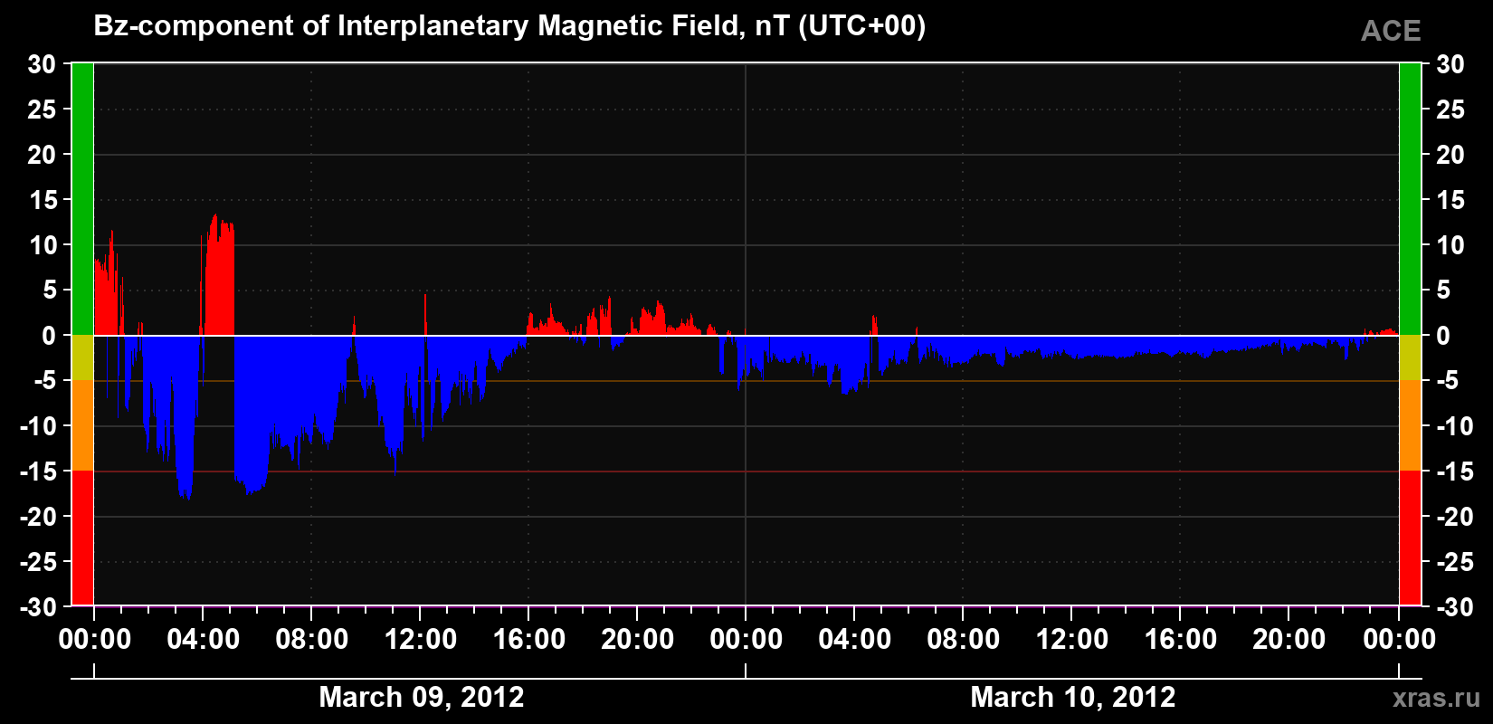 The Bz component of the solar wind magnetic field