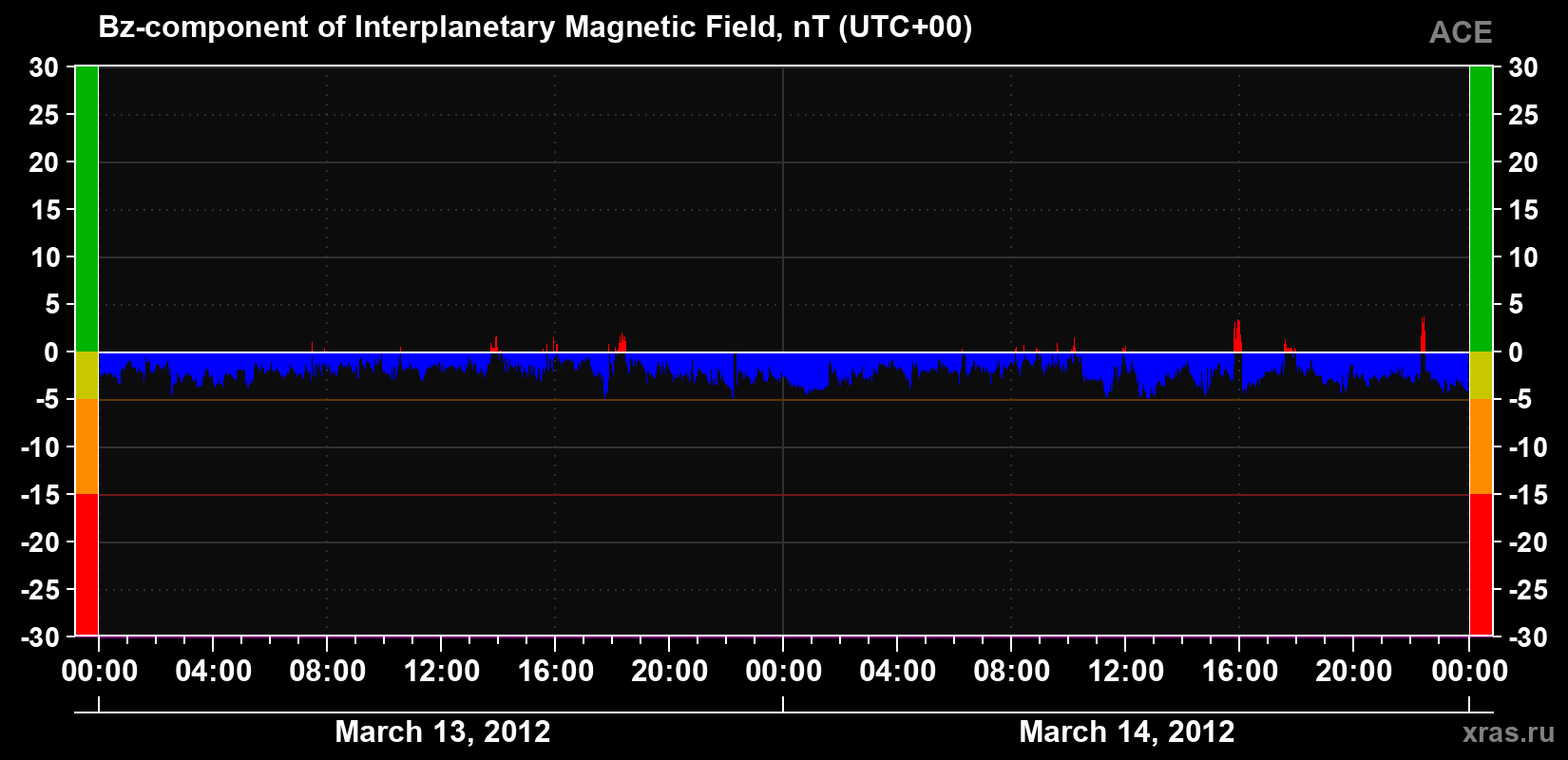The Bz component of the solar wind magnetic field