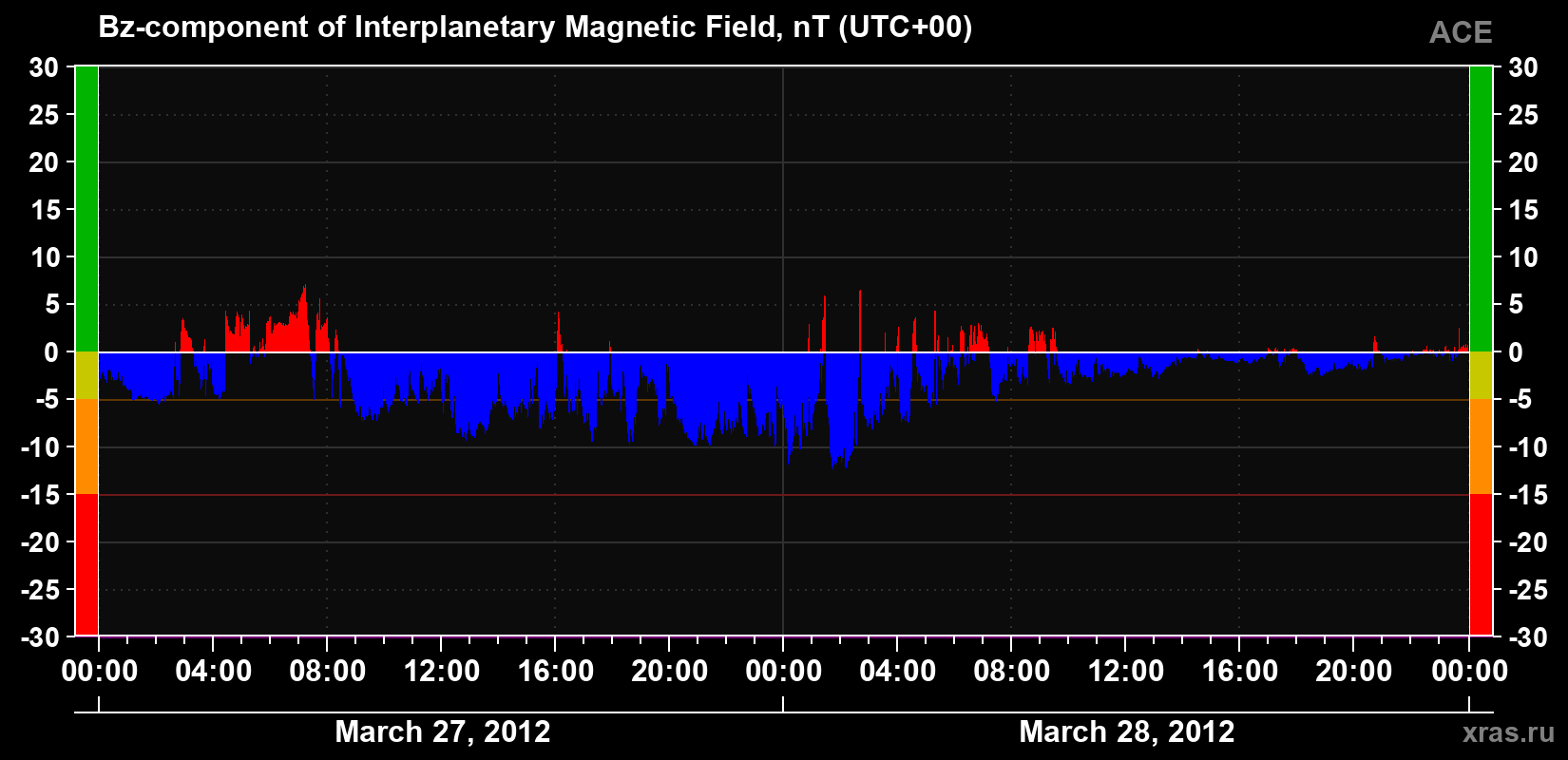 The Bz component of the solar wind magnetic field