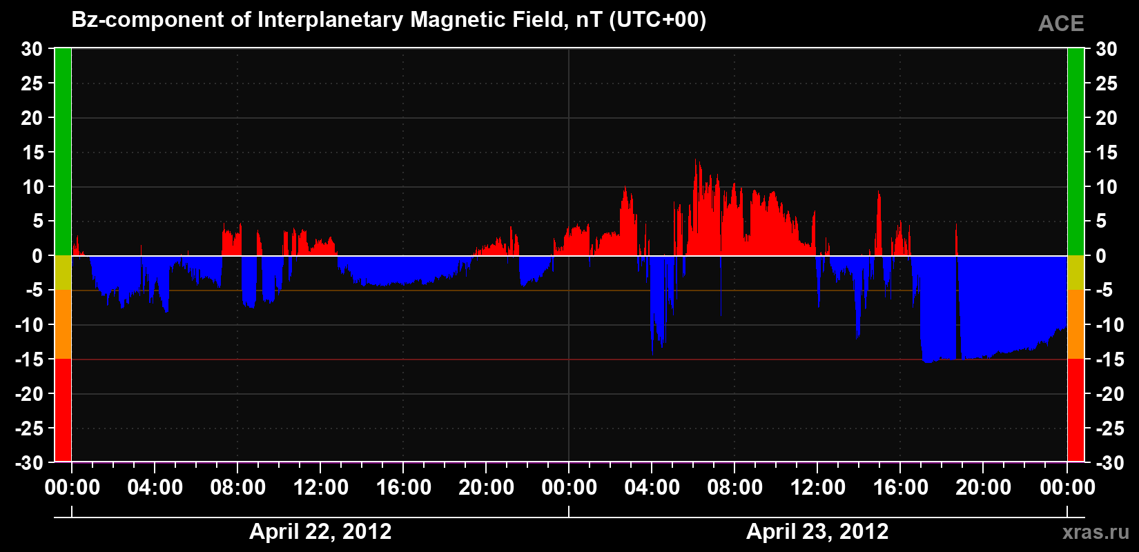 The Bz component of the solar wind magnetic field