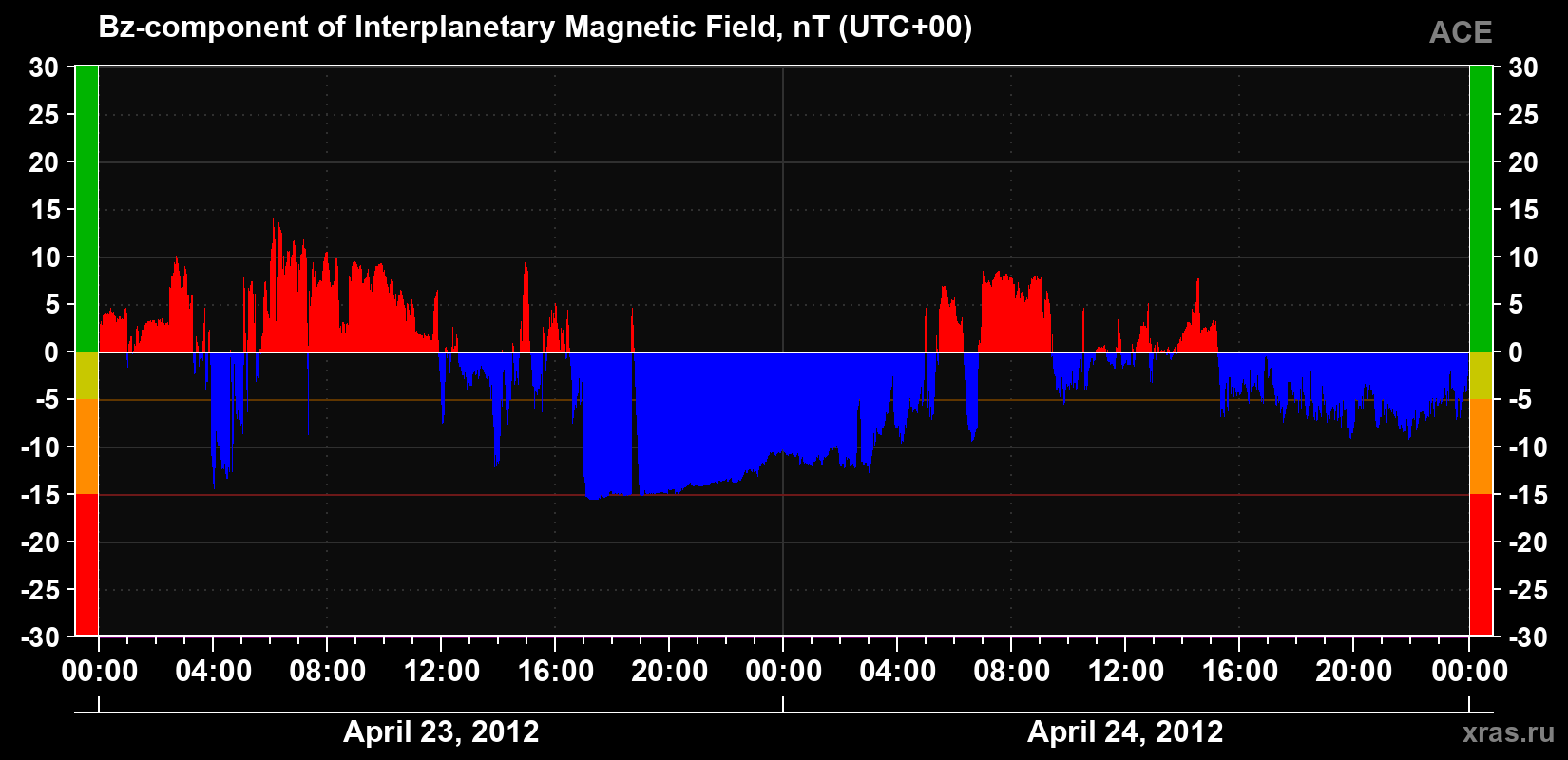 The Bz component of the solar wind magnetic field