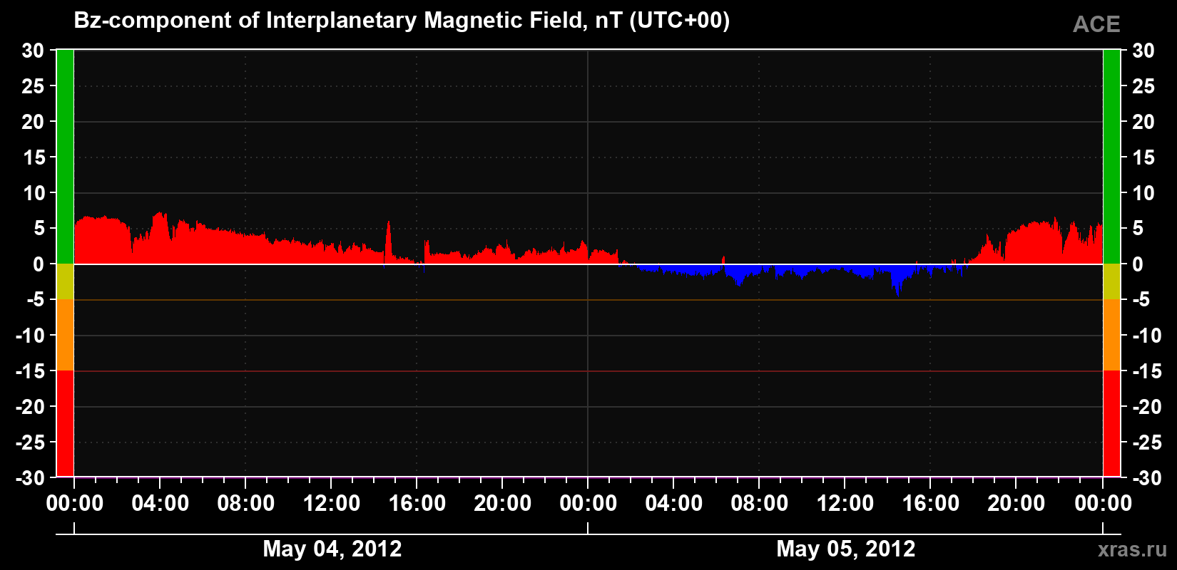 The Bz component of the solar wind magnetic field
