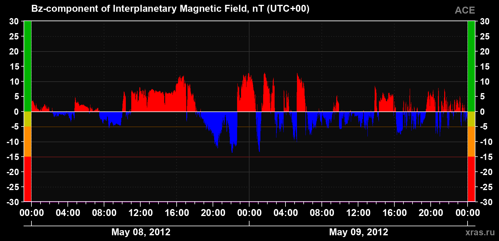 The Bz component of the solar wind magnetic field