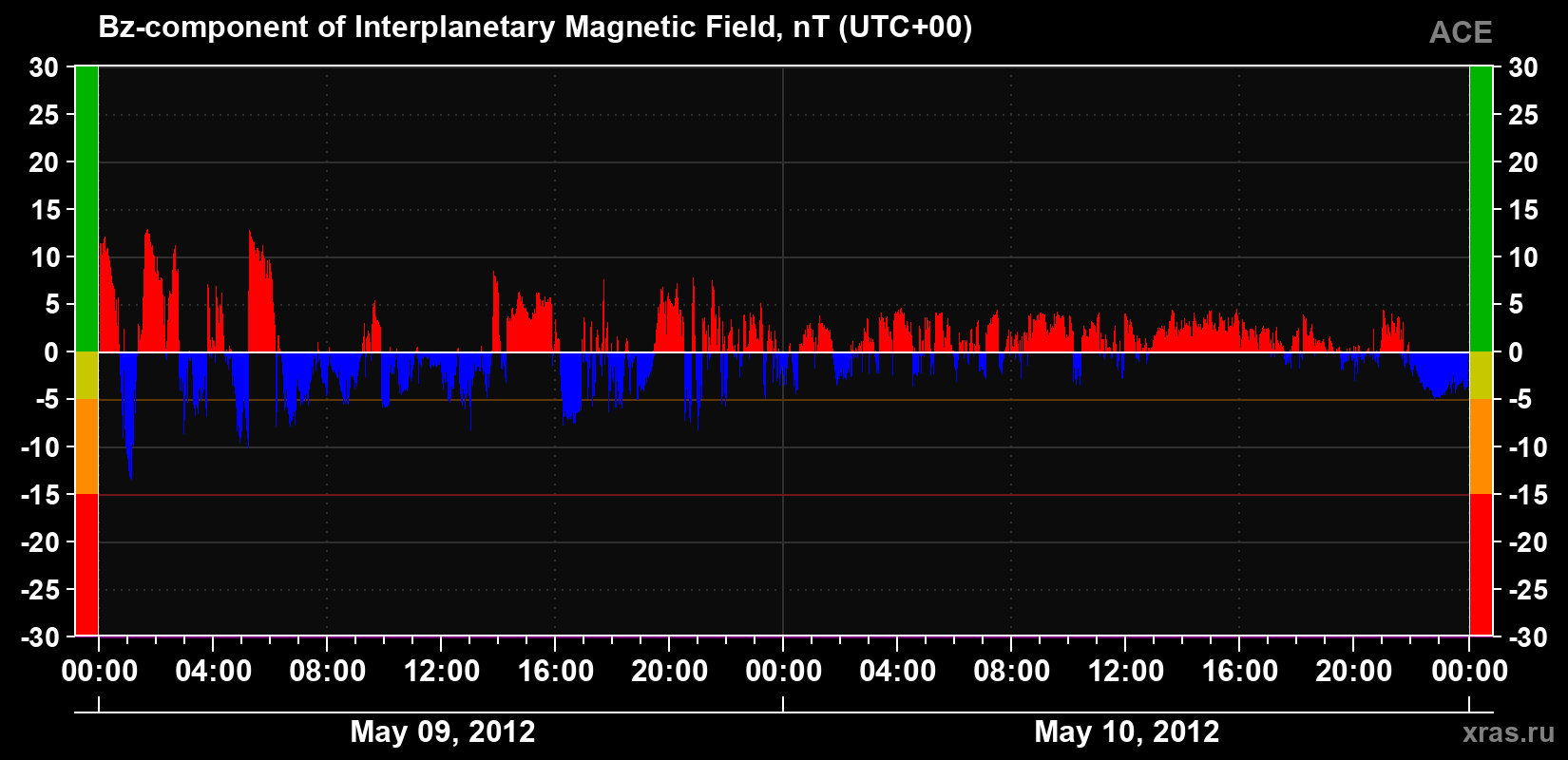 The Bz component of the solar wind magnetic field