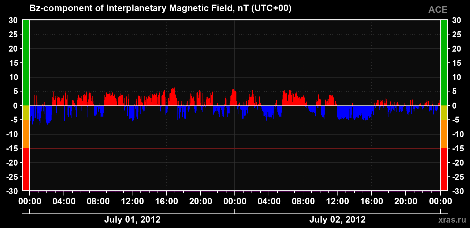 The Bz component of the solar wind magnetic field