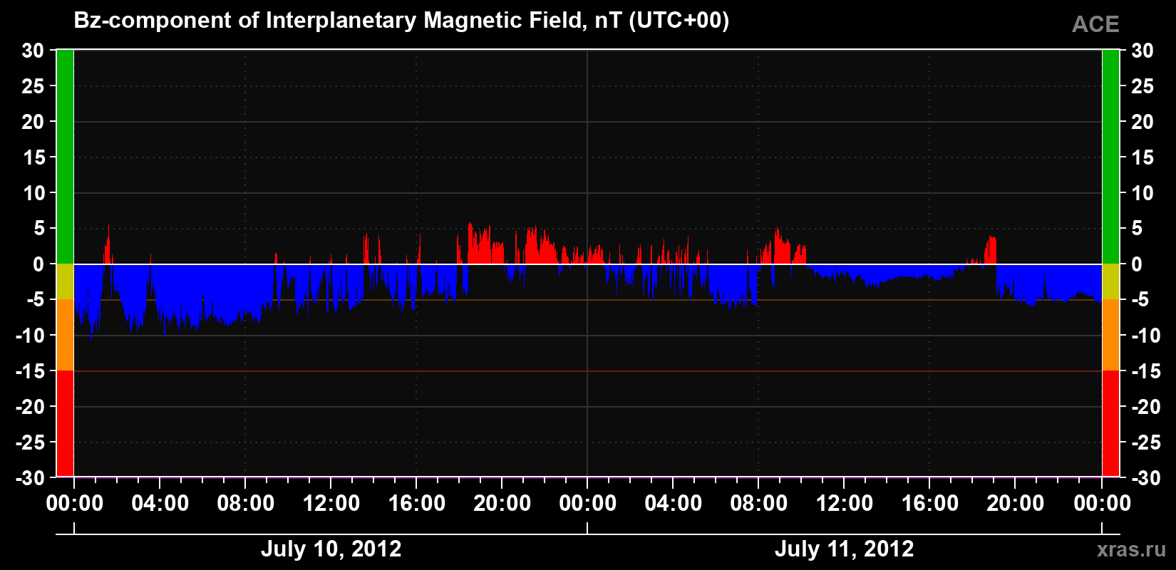 The Bz component of the solar wind magnetic field