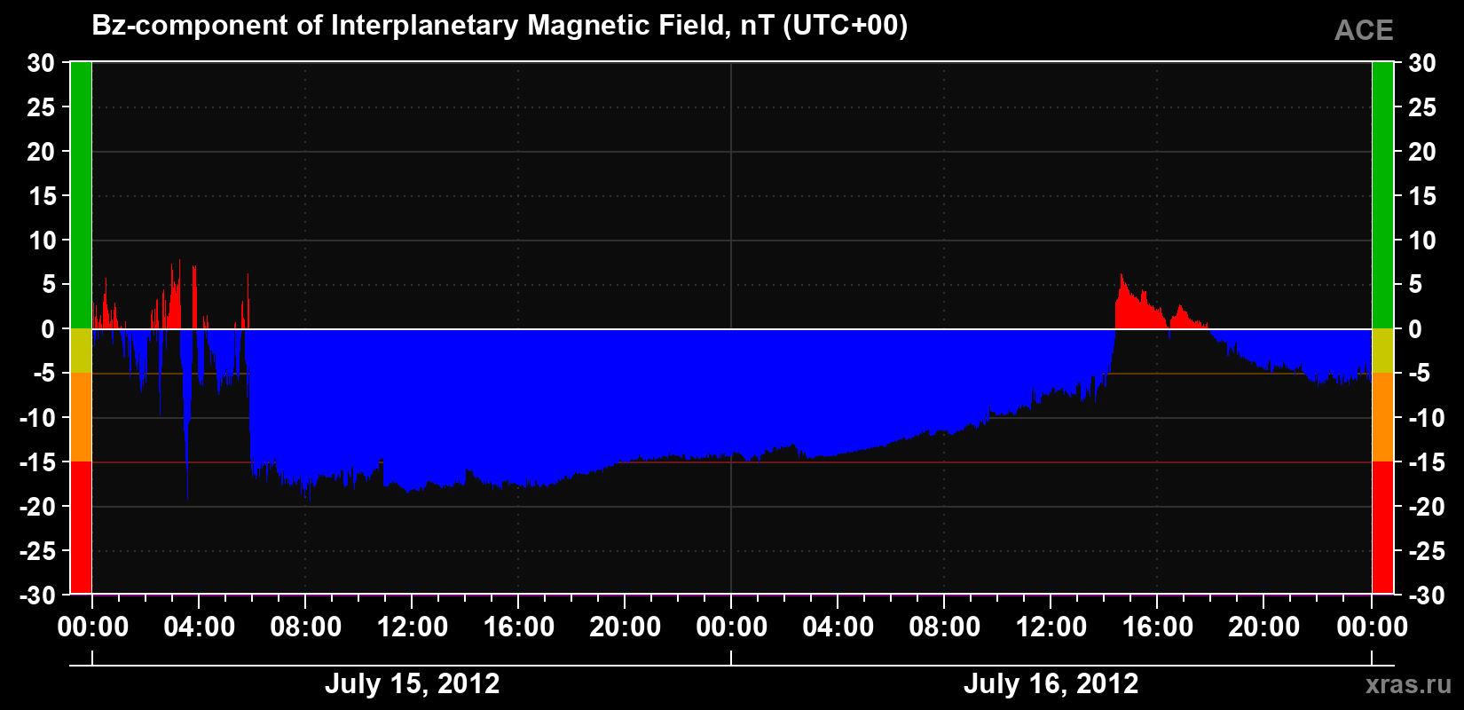 The Bz component of the solar wind magnetic field