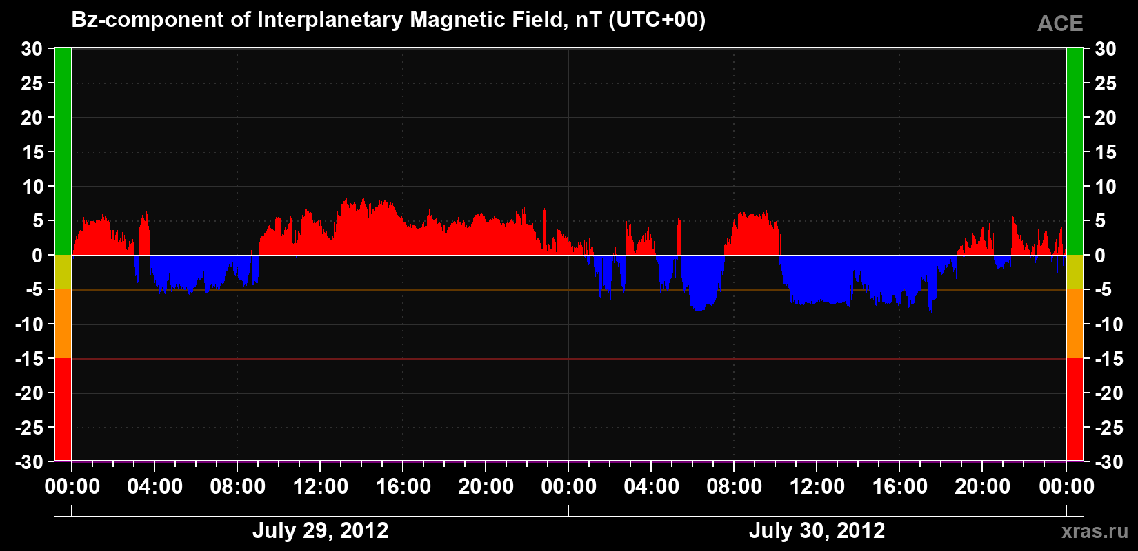 The Bz component of the solar wind magnetic field