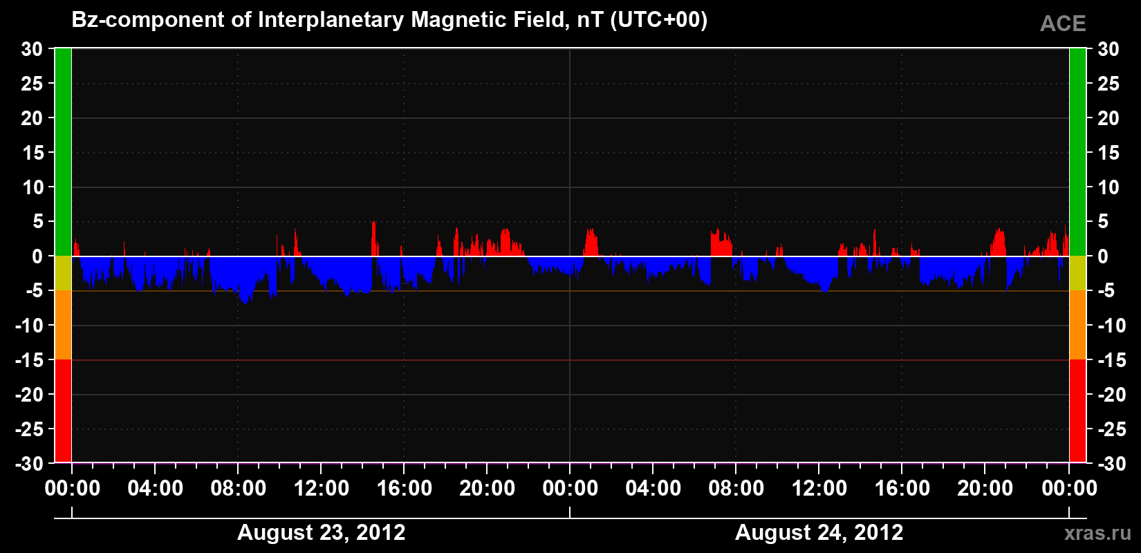 The Bz component of the solar wind magnetic field