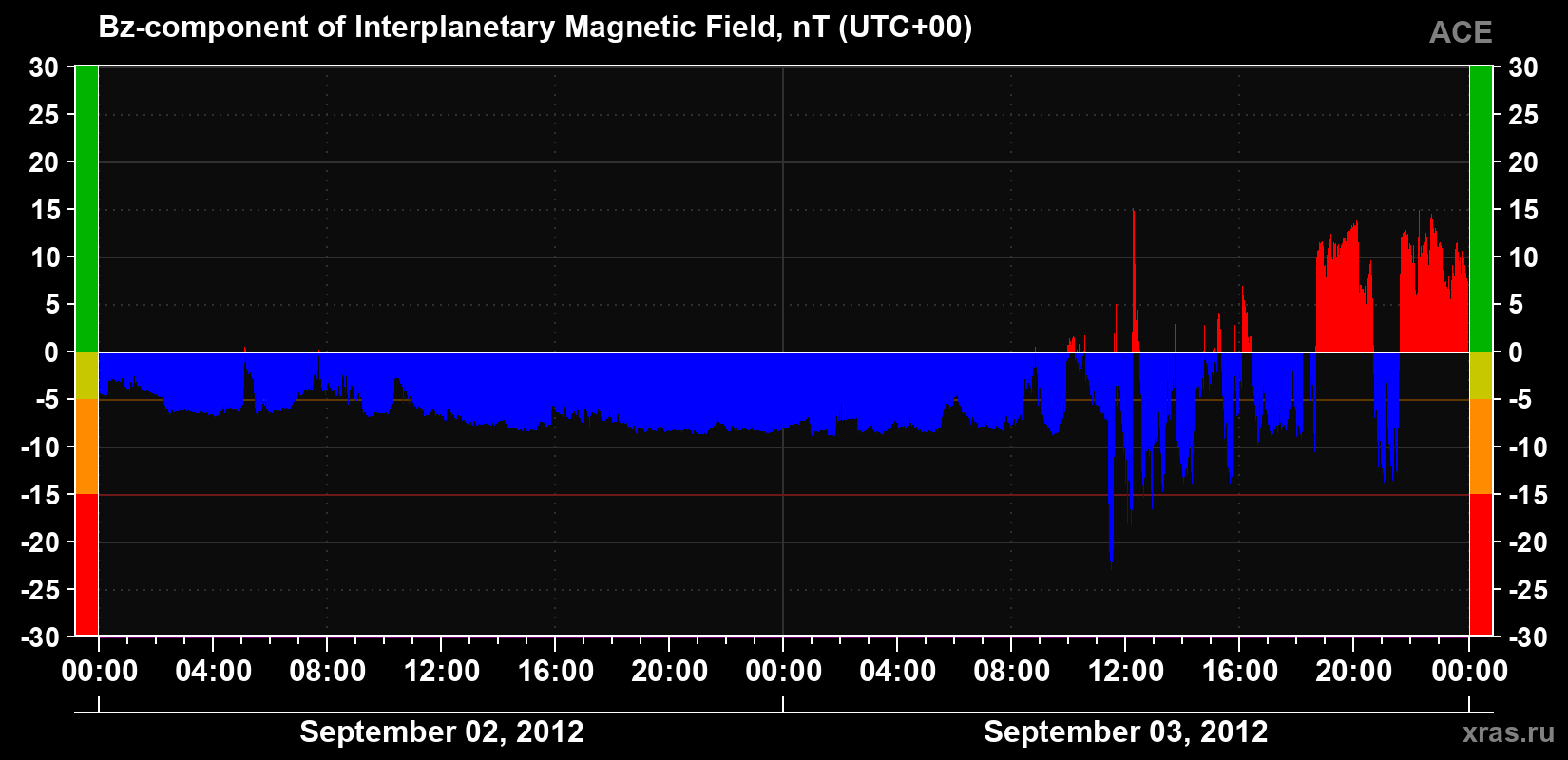 The Bz component of the solar wind magnetic field