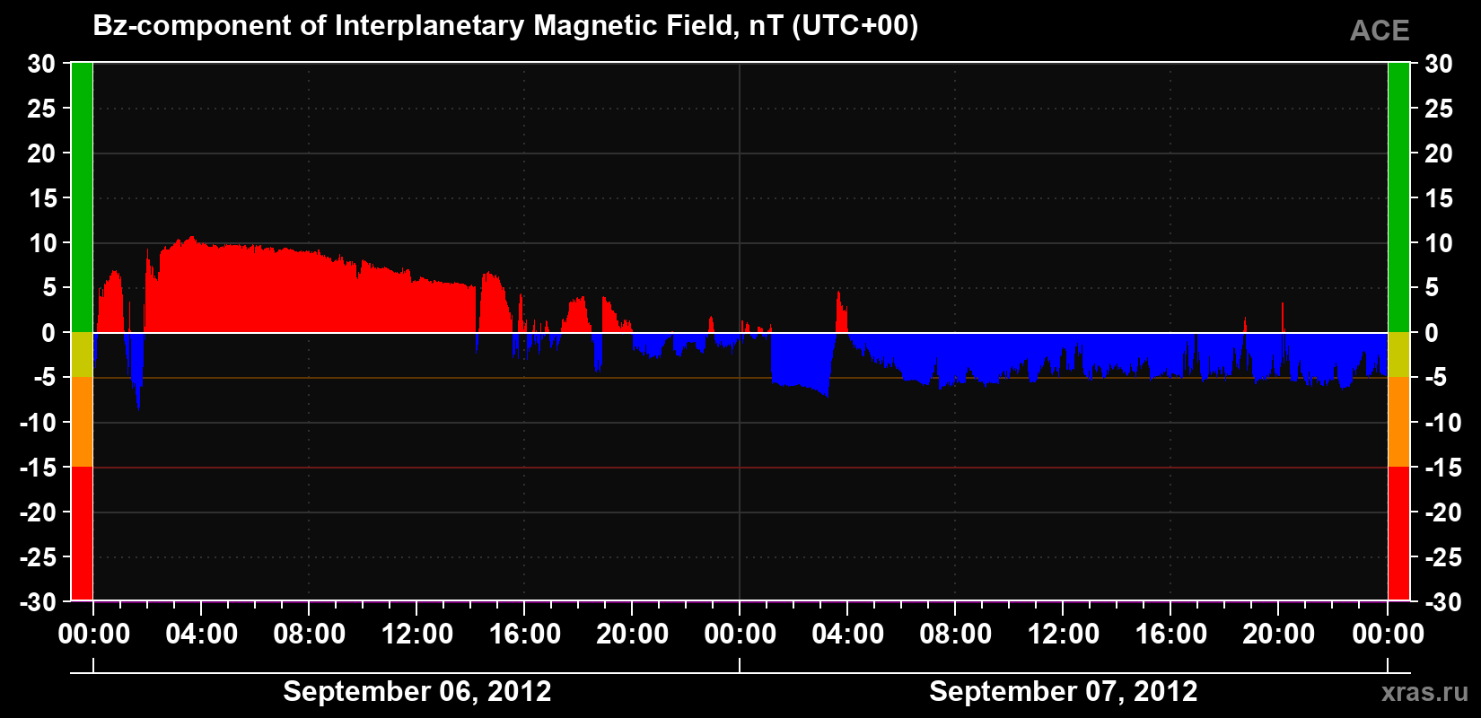 The Bz component of the solar wind magnetic field
