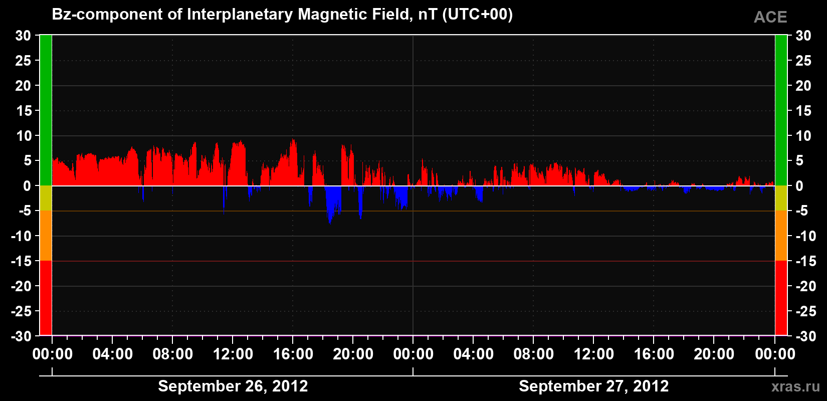 The Bz component of the solar wind magnetic field